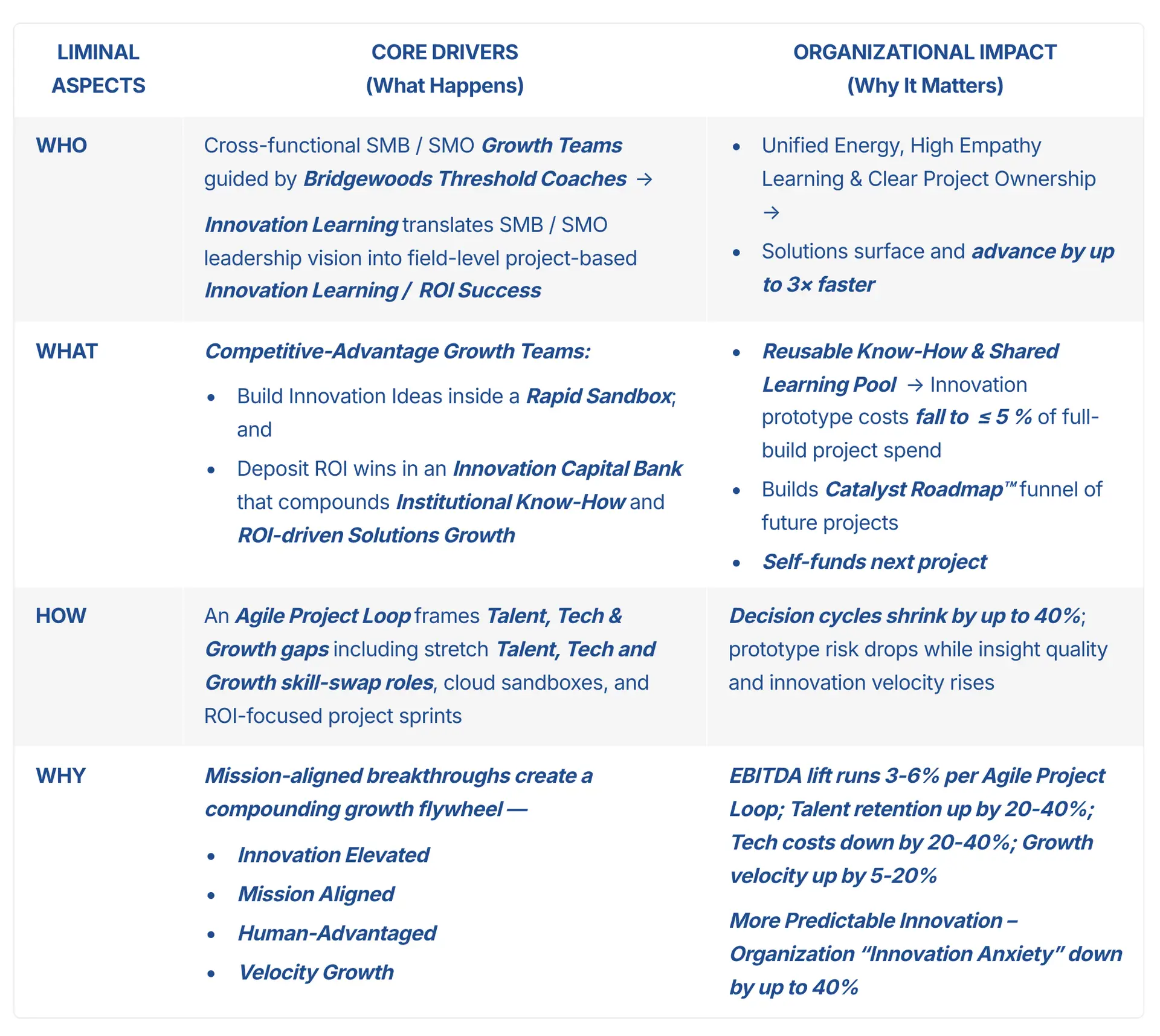 Chart comparing core drivers and organizational impact in agile, waterfall, and hybrid models.