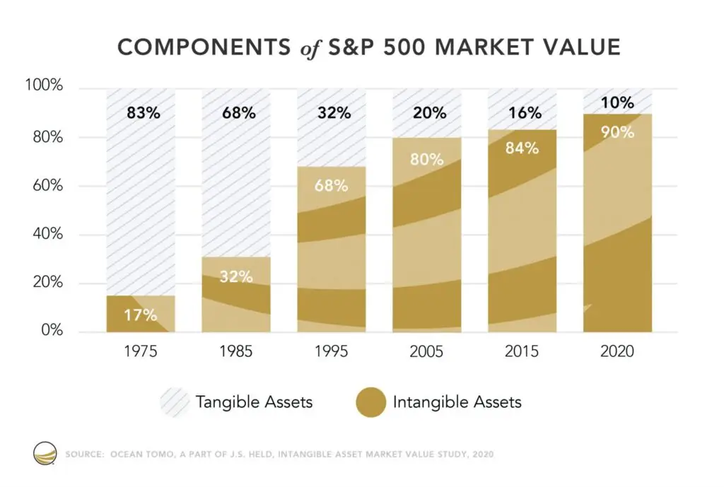 Graph showing decline in tangible assets in S&P 500 from 1975 to 2015.