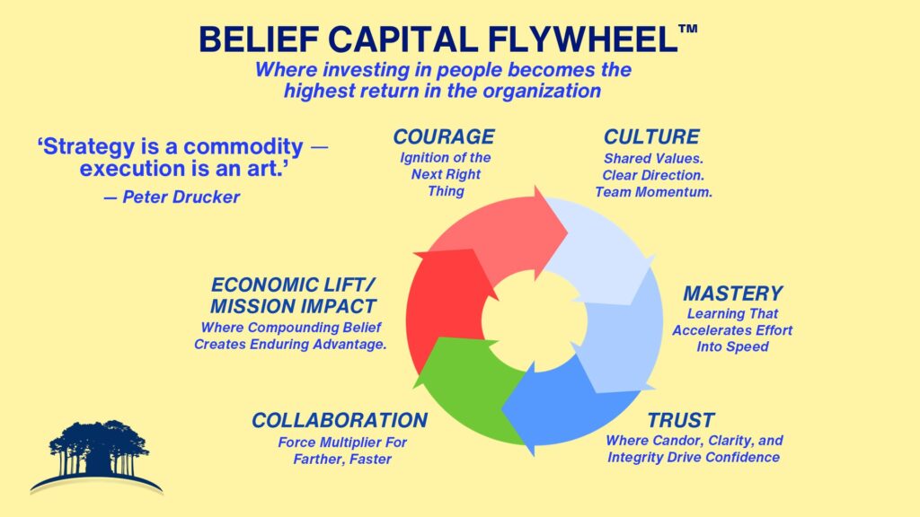 Belief Capital Flywheel showcases key organizational values driving success.