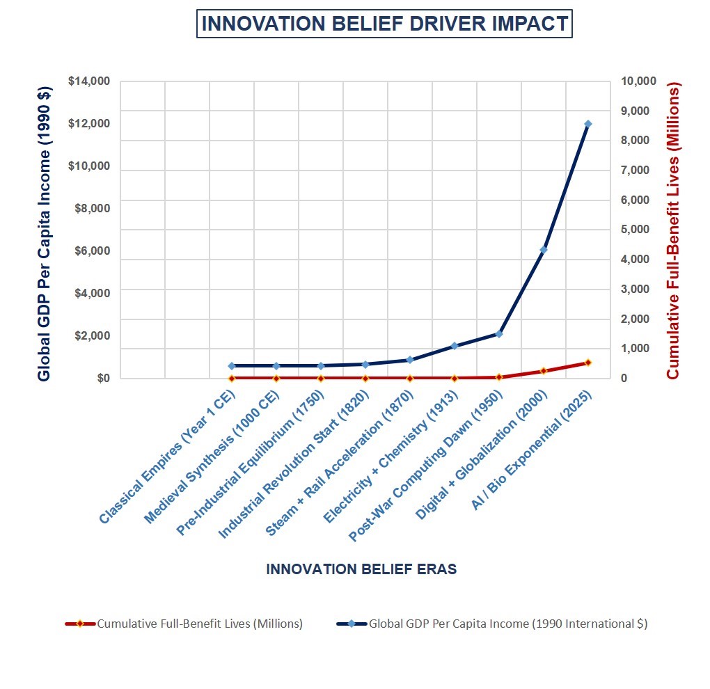 Line graph showing innovation impact across belief groups from low to high.