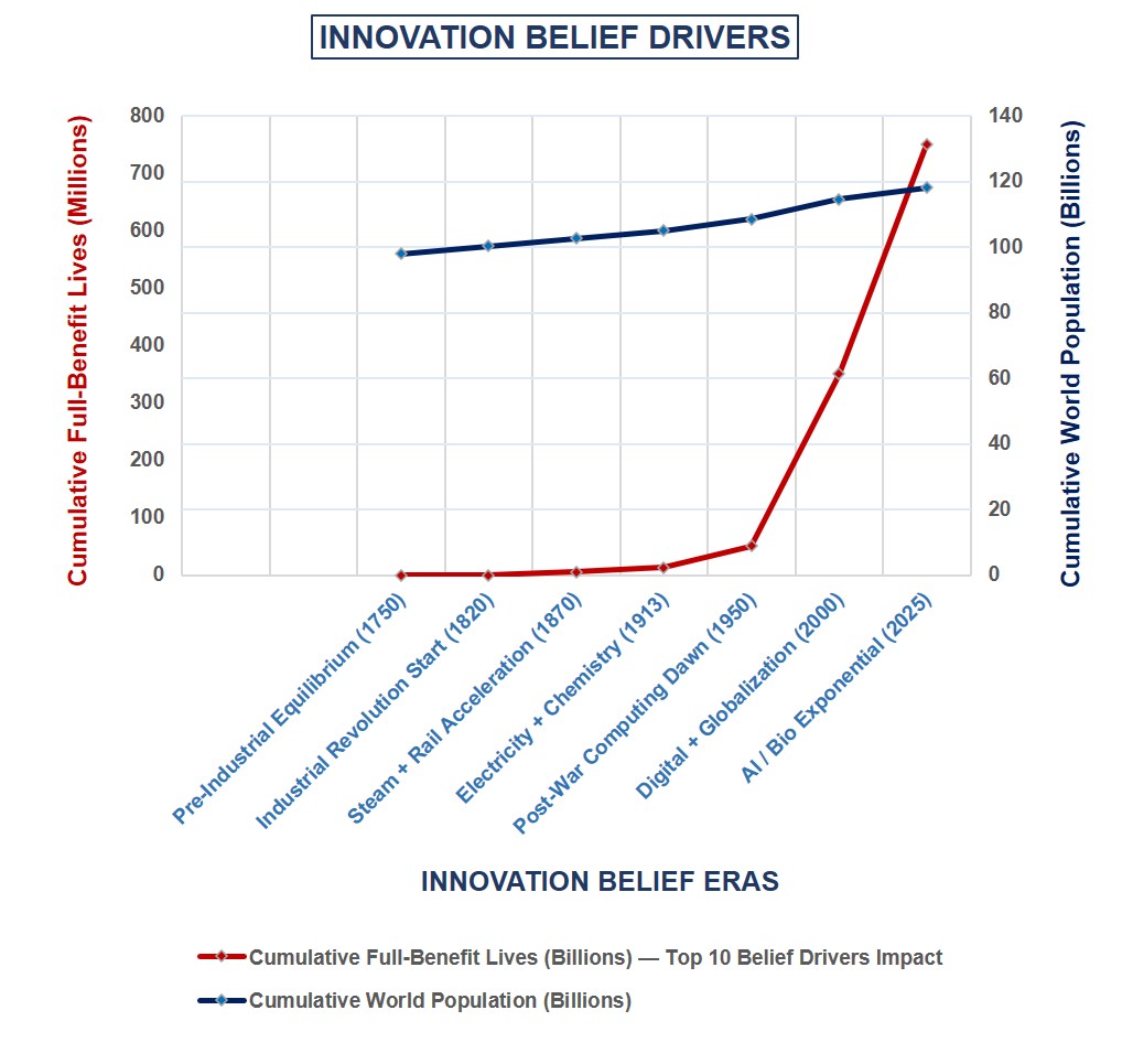 Graph showing innovation belief drivers with sales growth and market share trends.